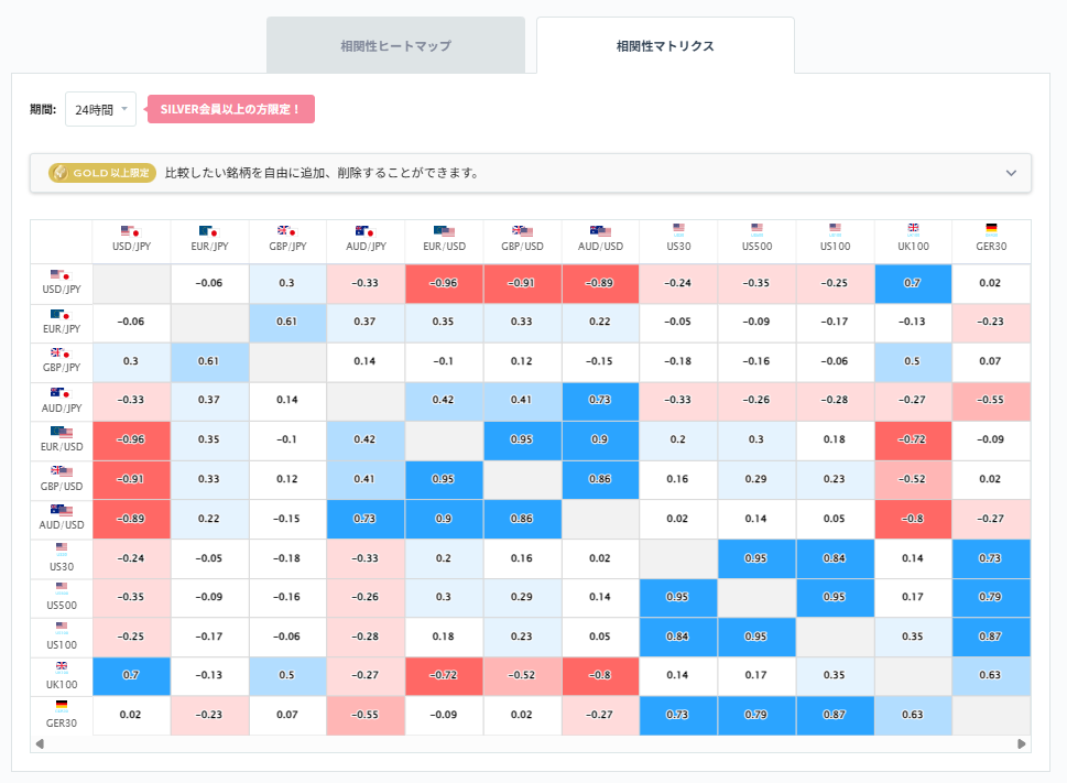 ユーロ円と他の通貨ペアとの相関分析2026/03/26