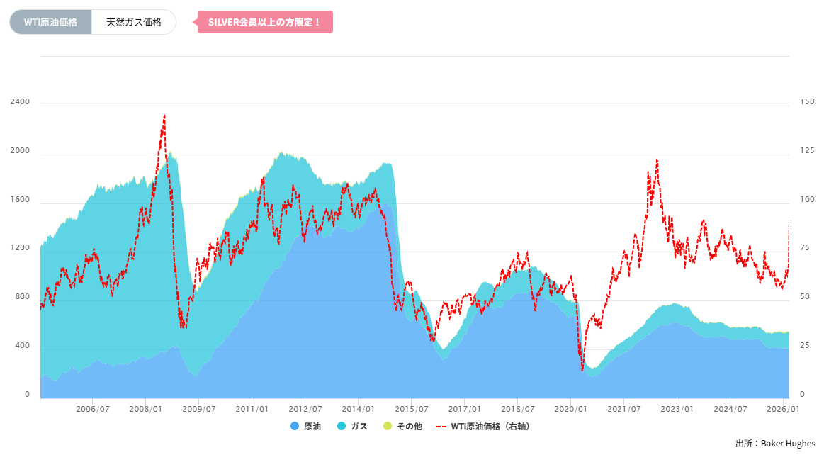 石油・天然ガス採掘装置（リグ）数の推移（週間）2026/03/12