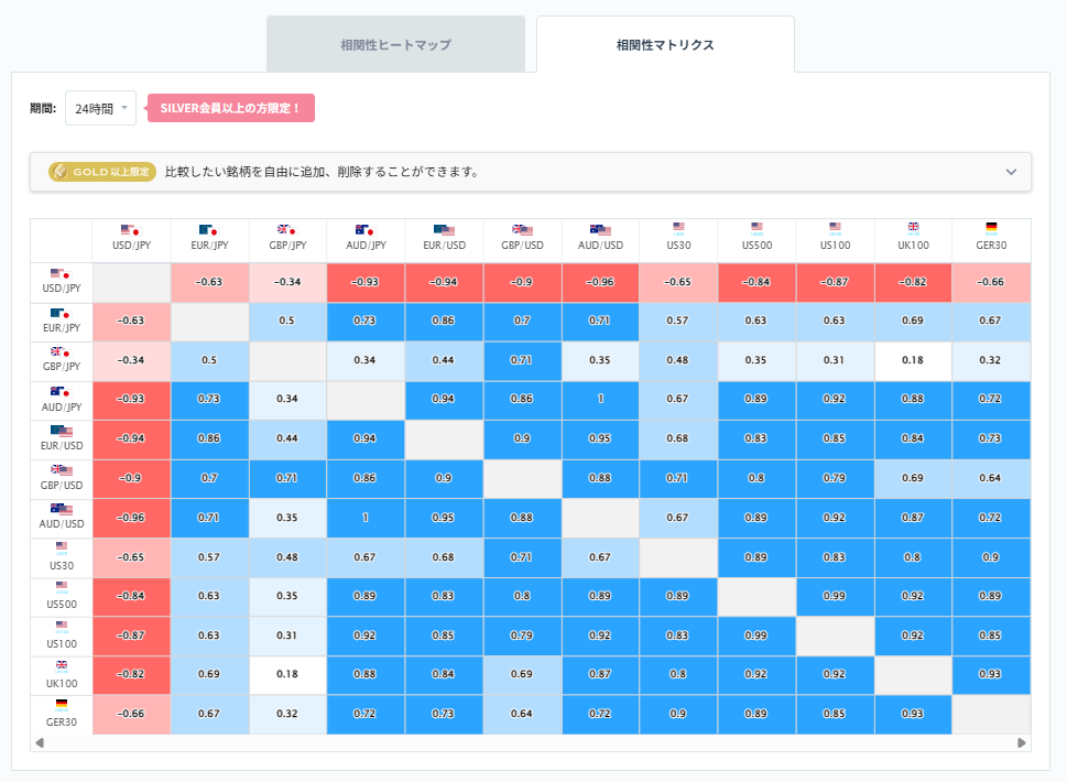 ユーロ円と他の通貨ペアとの相関分析2026/03/27