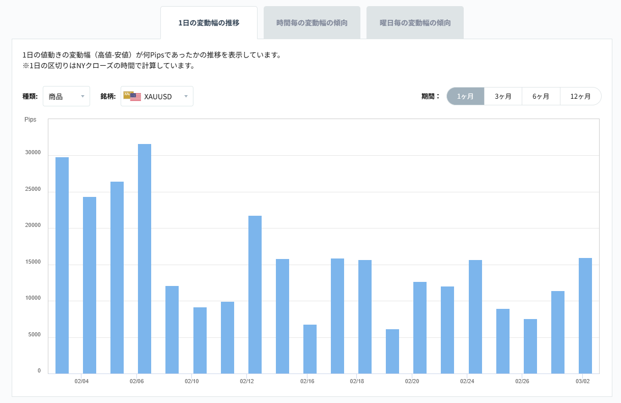 XAUUSDのボラティリティグラフチャート(1日の変動幅の推移)2026/03/03