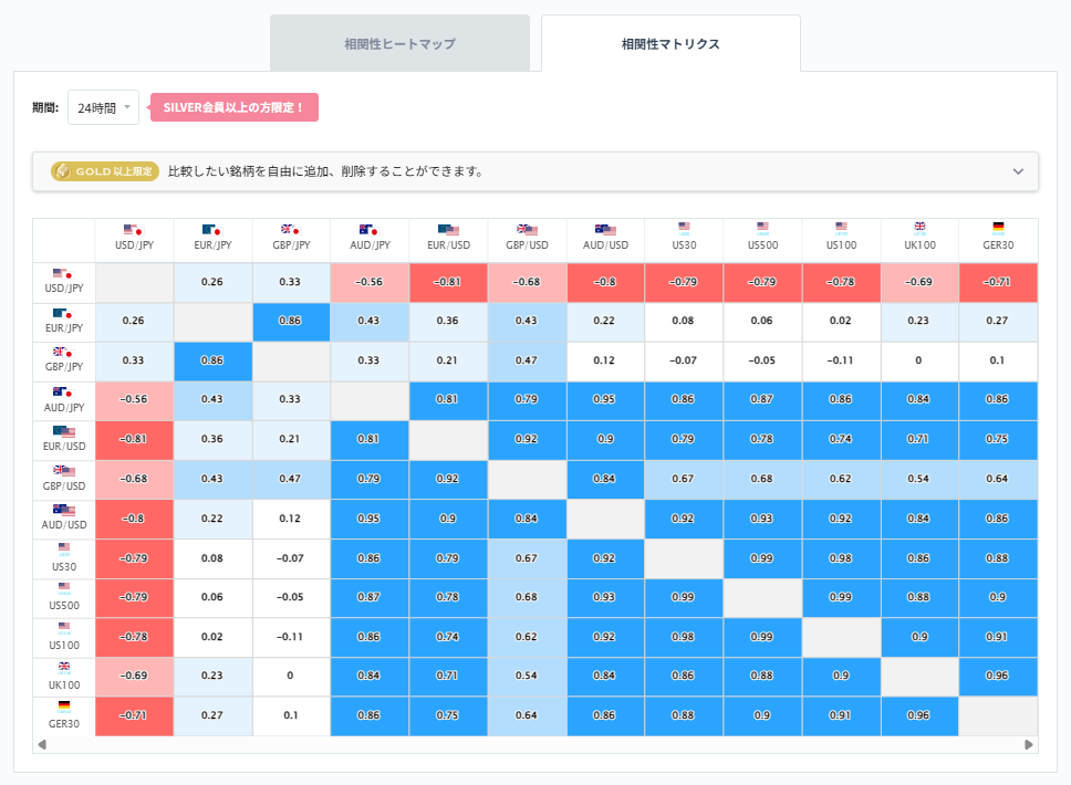 ユーロ円と他の通貨ペアとの相関分析2026/03/05