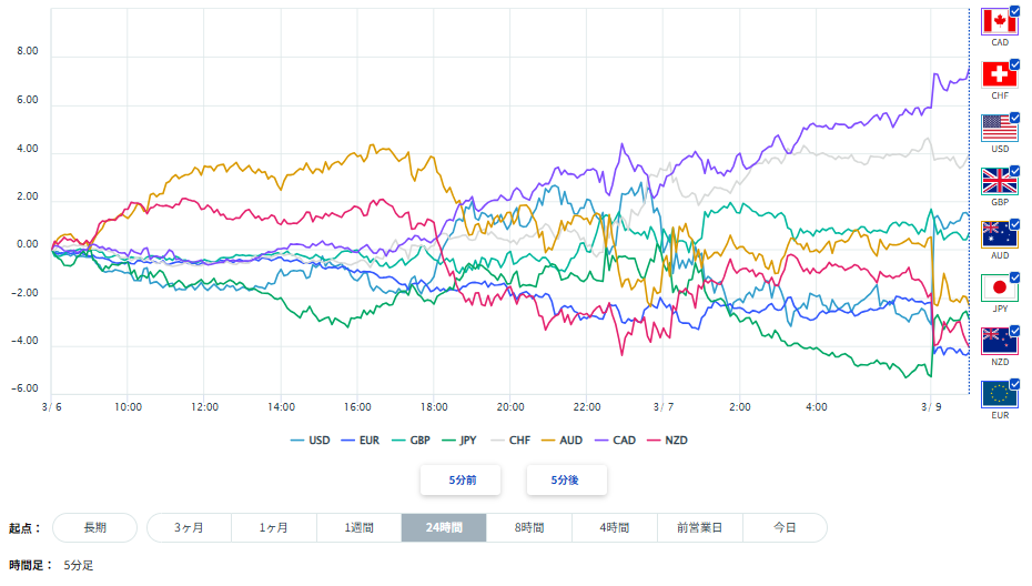 ユーロ、円を含む主要8通貨の通貨強弱分析2026/03/09