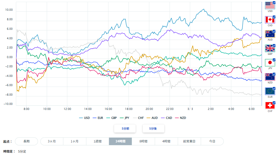 豪ドル、円を含む主要8通貨の通貨強弱分析2026/03/03