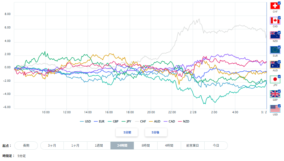 ユーロ、円を含む主要8通貨の通貨強弱分析2026/03/02