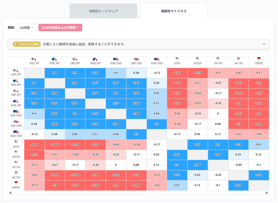 ユーロ円と他の通貨ペアとの相関分析2026/03/31