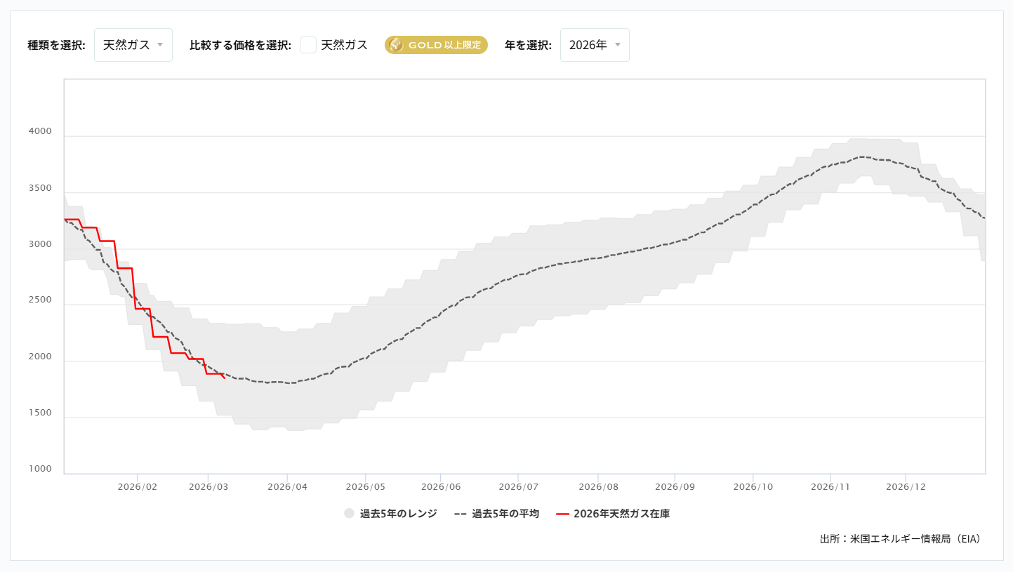 天然ガス貯蔵量の推移（週間）2026/03/18