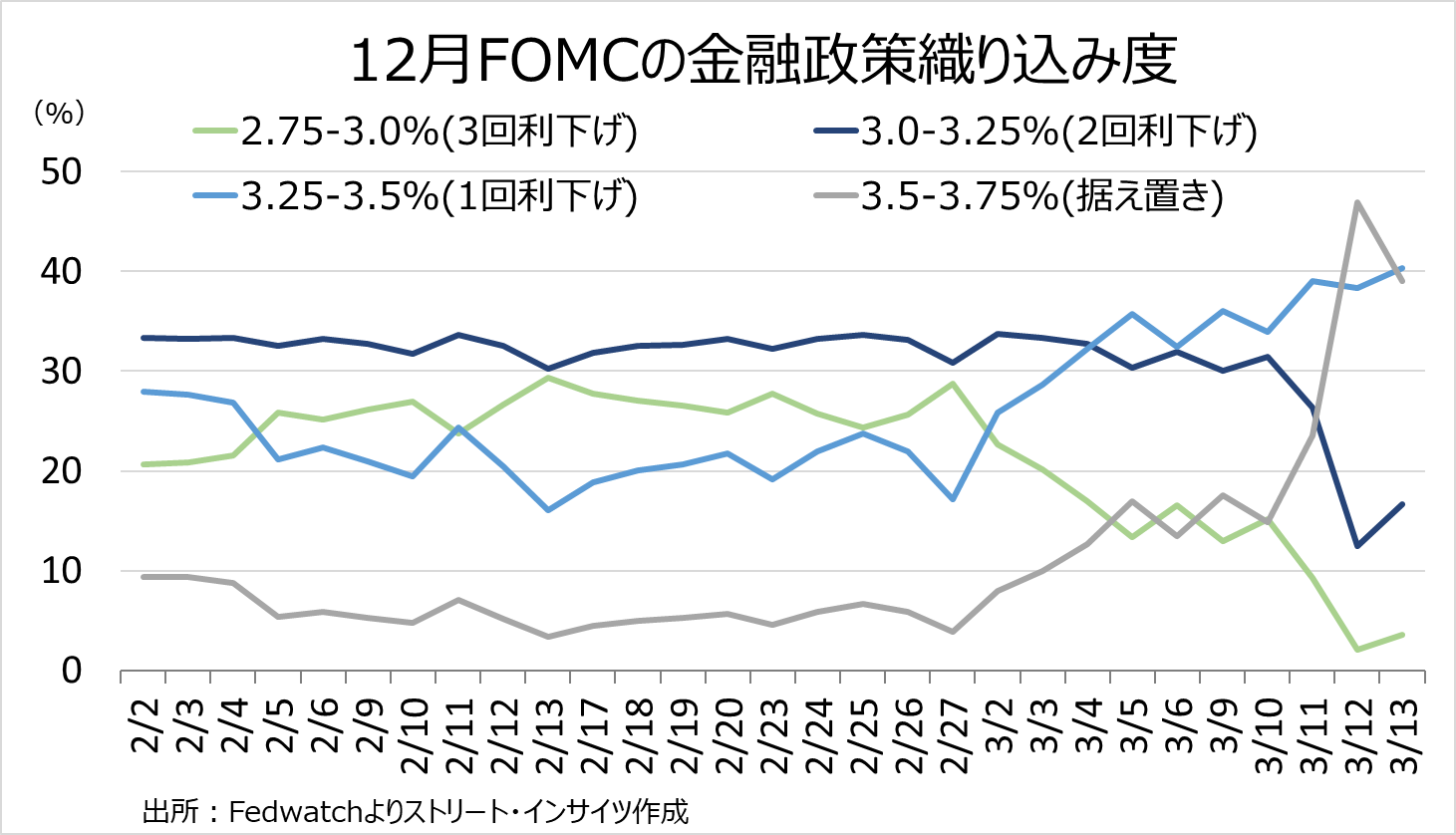 チャート：FF先物市場での12月FOMC、政策織り込み度
