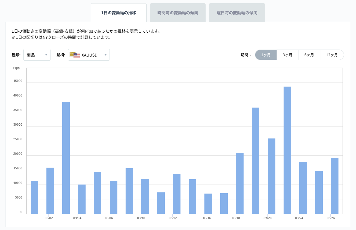 XAUUSDのボラティリティグラフチャート(1日の変動幅の推移)2026/03/27