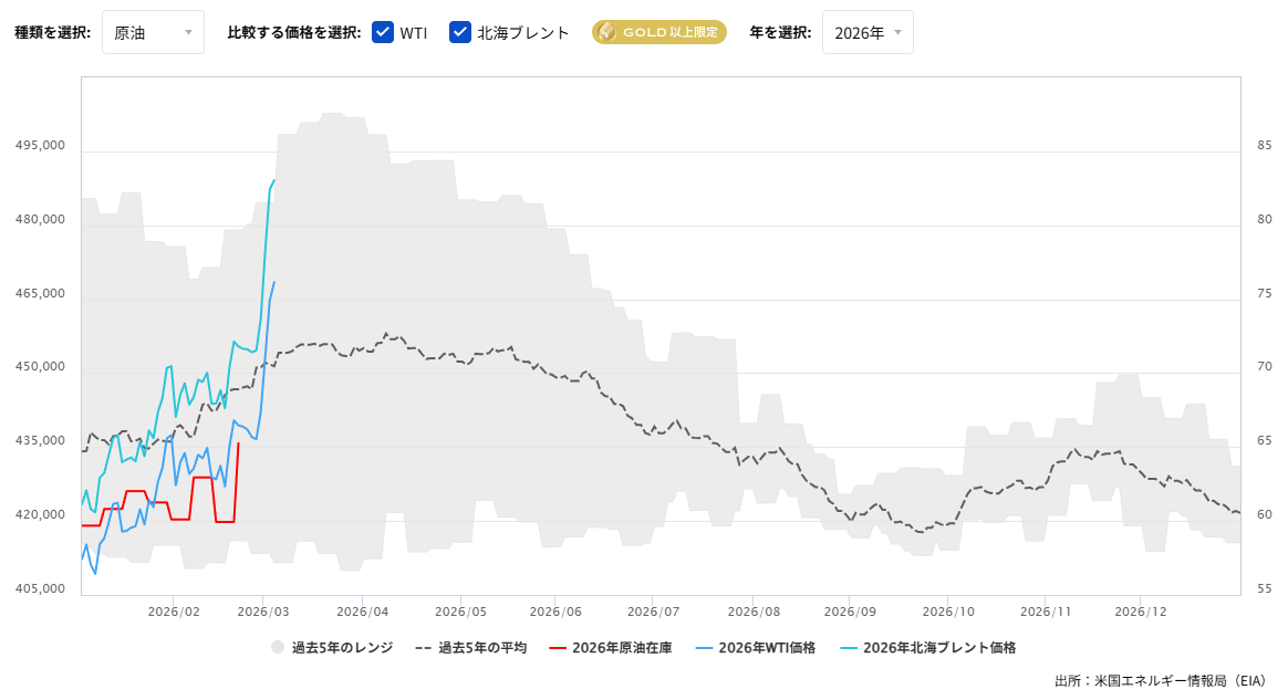 原油在庫の推移（週間）2026/03/05