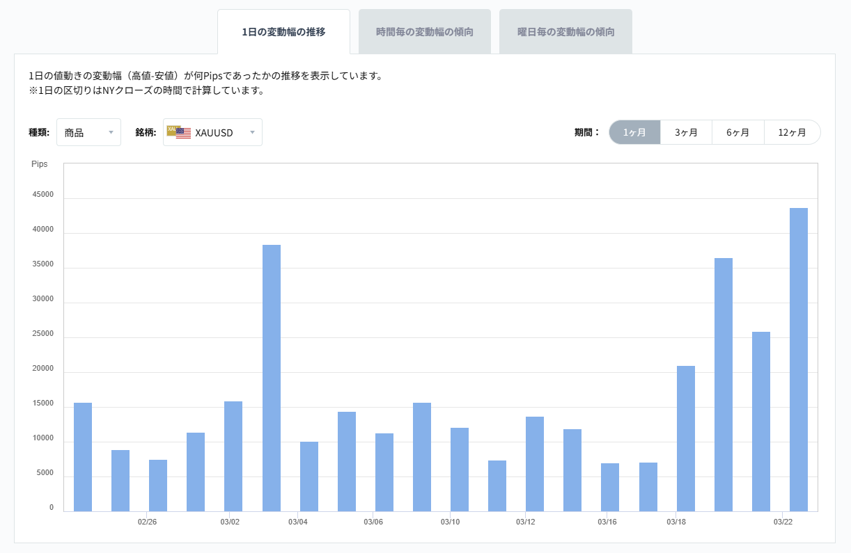 XAUUSDのボラティリティグラフチャート（1日の変動幅の推移）2026/03/24