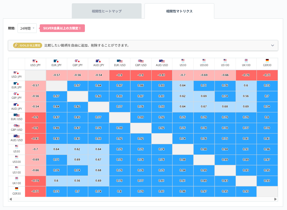 ユーロ円と他の通貨ペアとの相関分析2026/03/18