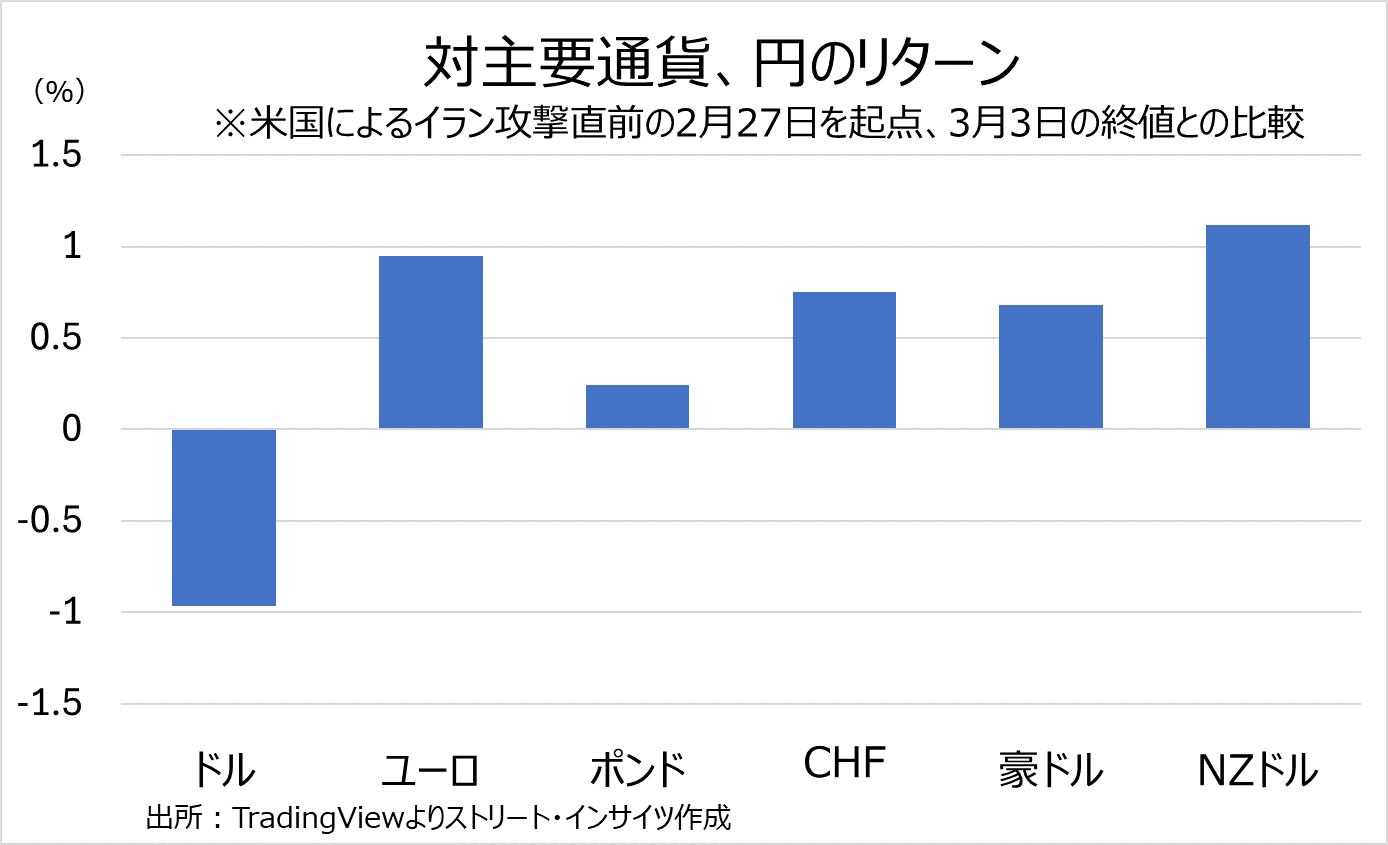 チャート：2月27日以降、対主要通貨における円のパフォーマンス
