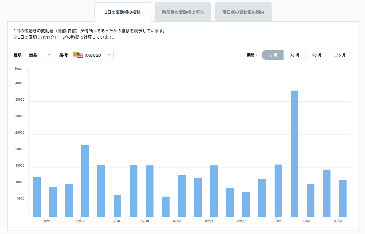 XAUUSDのボラティリティグラフチャート（1日の変動幅の推移）2026/03/09