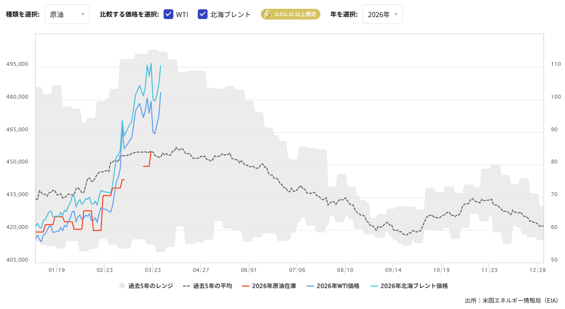 原油在庫の推移（週間）2026/03/30