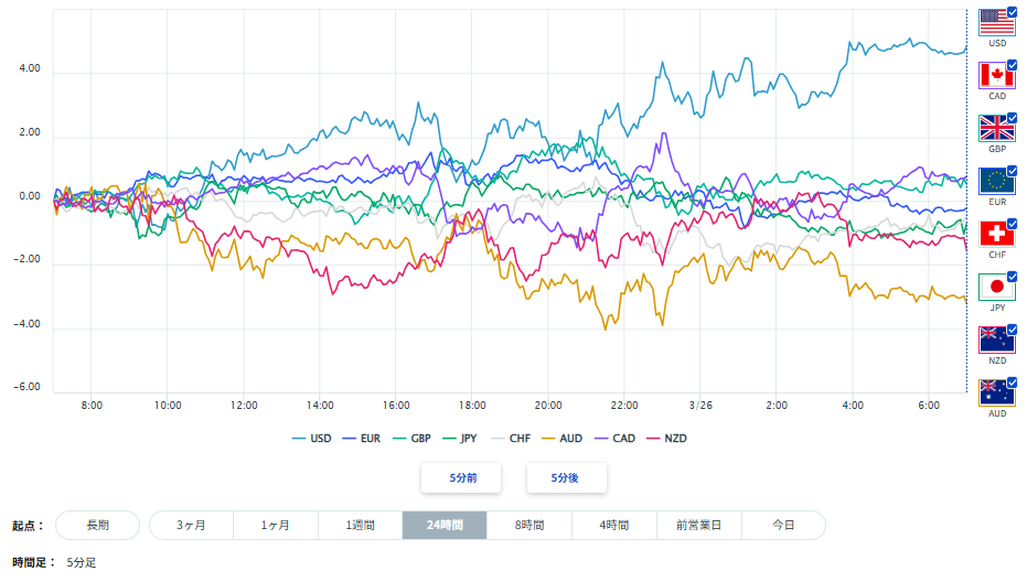 米ドル、円を含む主要8通貨の通貨強弱分析2026/03/26