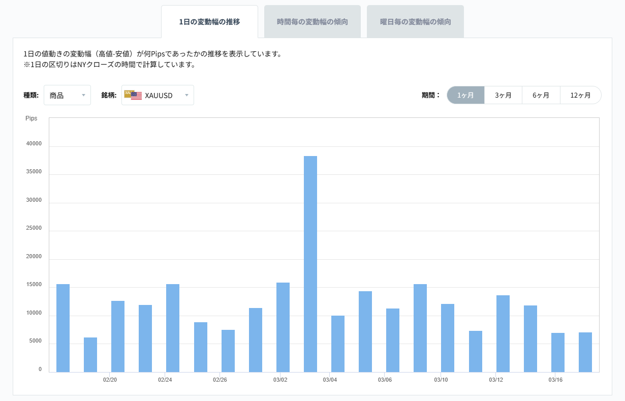 XAUUSDのボラティリティグラフチャート（1日の変動幅の推移）2026/03/18