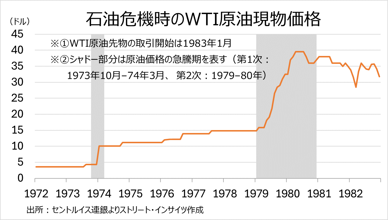 チャート:石油危機時のWTI原油現物価格の推移