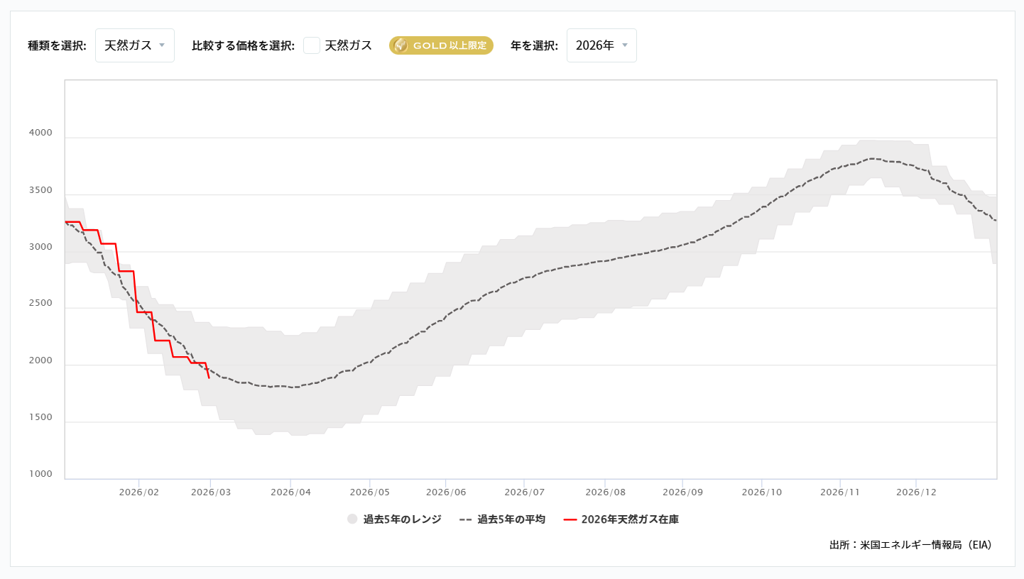 天然ガス貯蔵量の推移（週間）2026/03/09
