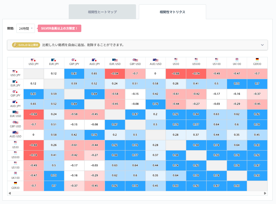 ドル円と他の通貨ペアとの相関分析2026/03/12
