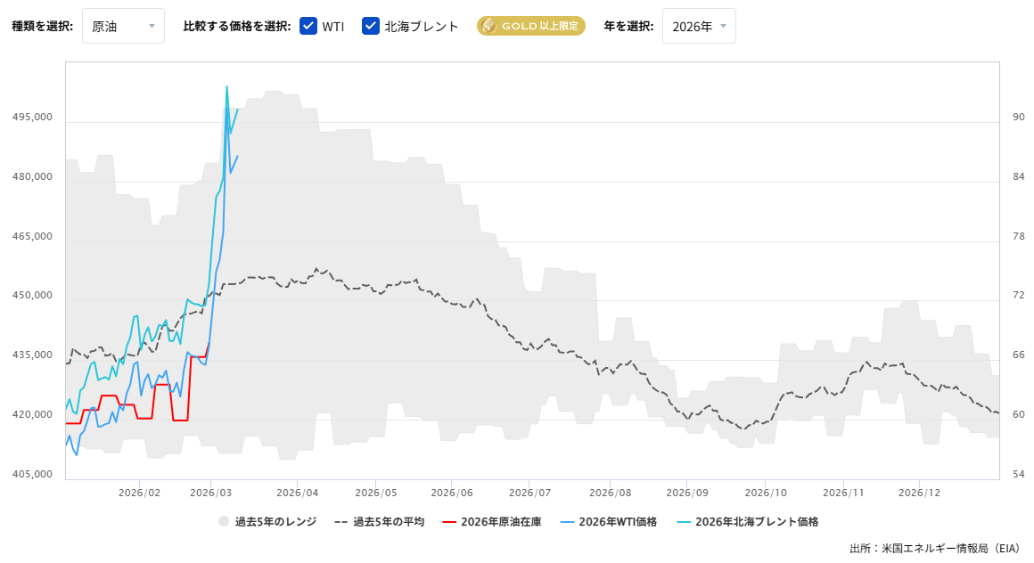 原油在庫の推移（週間）2026/03/11