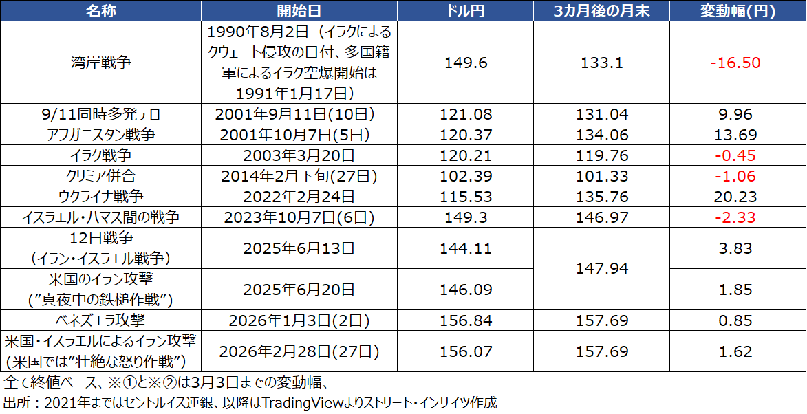 チャート：1990年以降の主な地政学的リスクでのドル円の反応