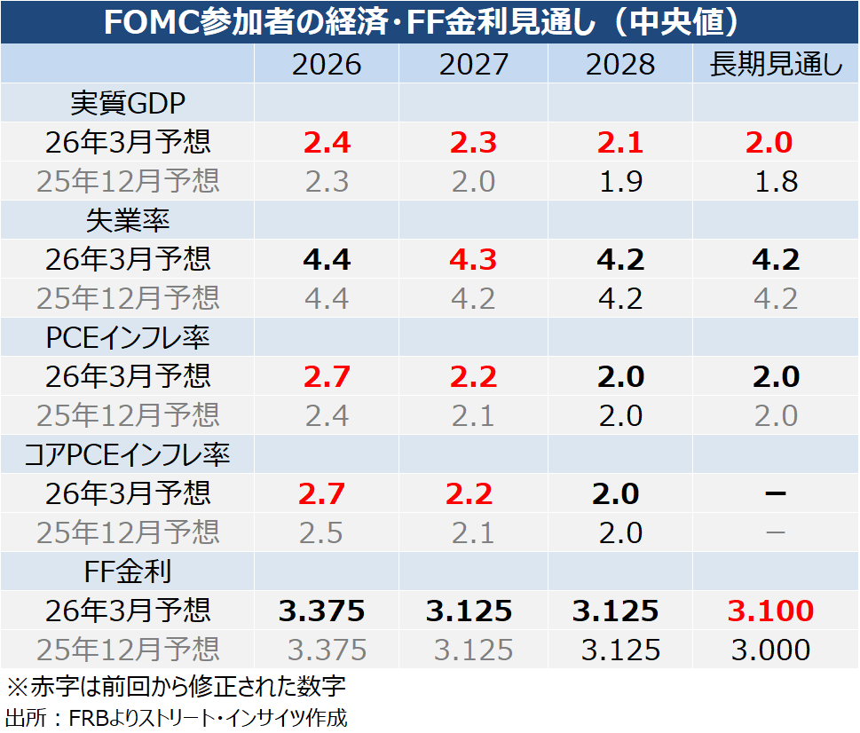 チャート：FOMC、3月版のSEP