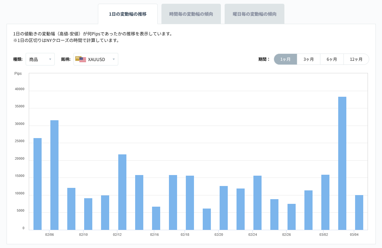 XAUUSDのボラティリティグラフチャート（1日の変動幅の推移）2026/03/05