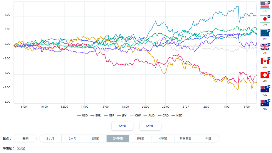 豪ドル、円を含む主要8通貨の通貨強弱分析2026/03/27