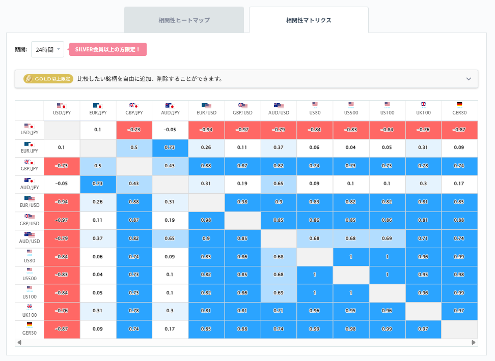 ドル円と他の通貨ペアとの相関分析2026/03/24