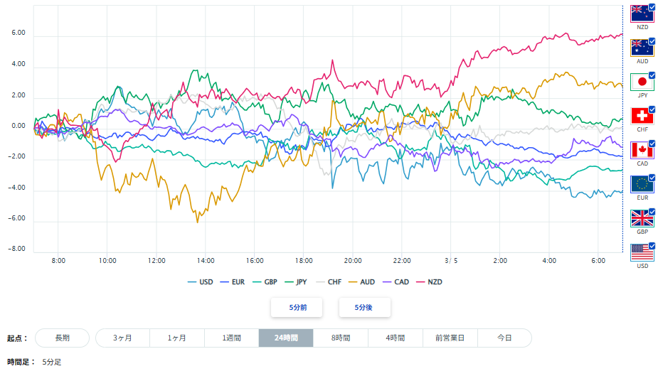 ユーロ、円を含む主要8通貨の通貨強弱分析2026/03/05