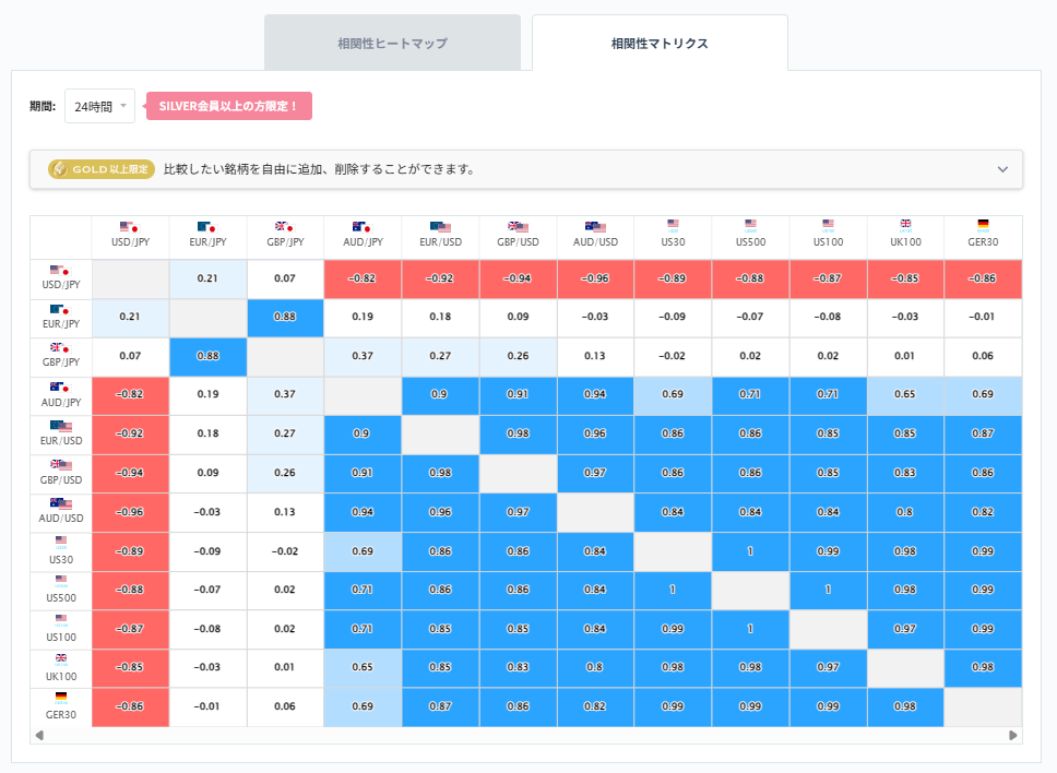 ユーロ円と他の通貨ペアとの相関分析2026/03/19