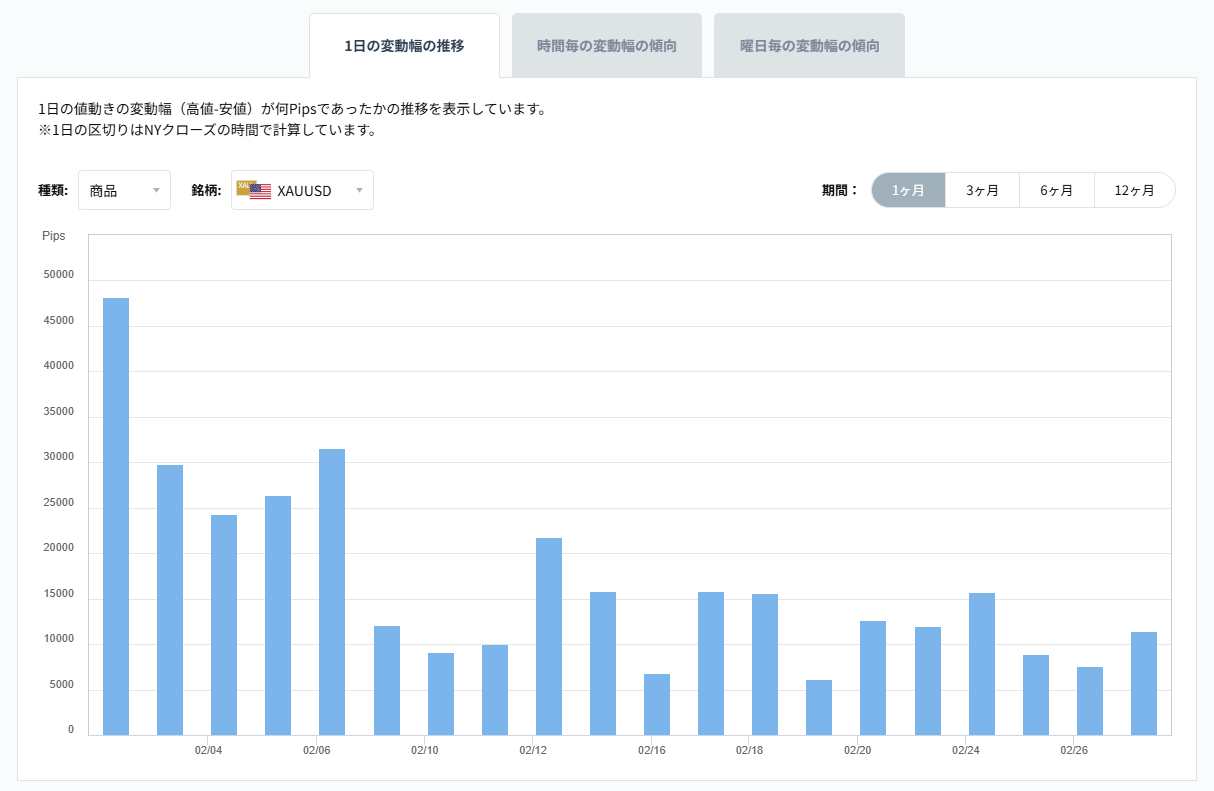 XAUUSDのボラティリティグラフチャート（1日の変動幅の推移）2026/03/02