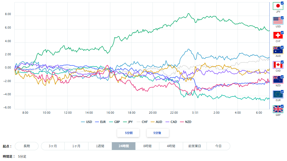 ユーロ、円を含む主要8通貨の通貨強弱分析2026/03/31