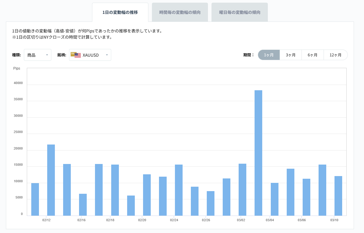 XAUUSDのボラティリティグラフチャート（1日の変動幅の推移）2026/03/11