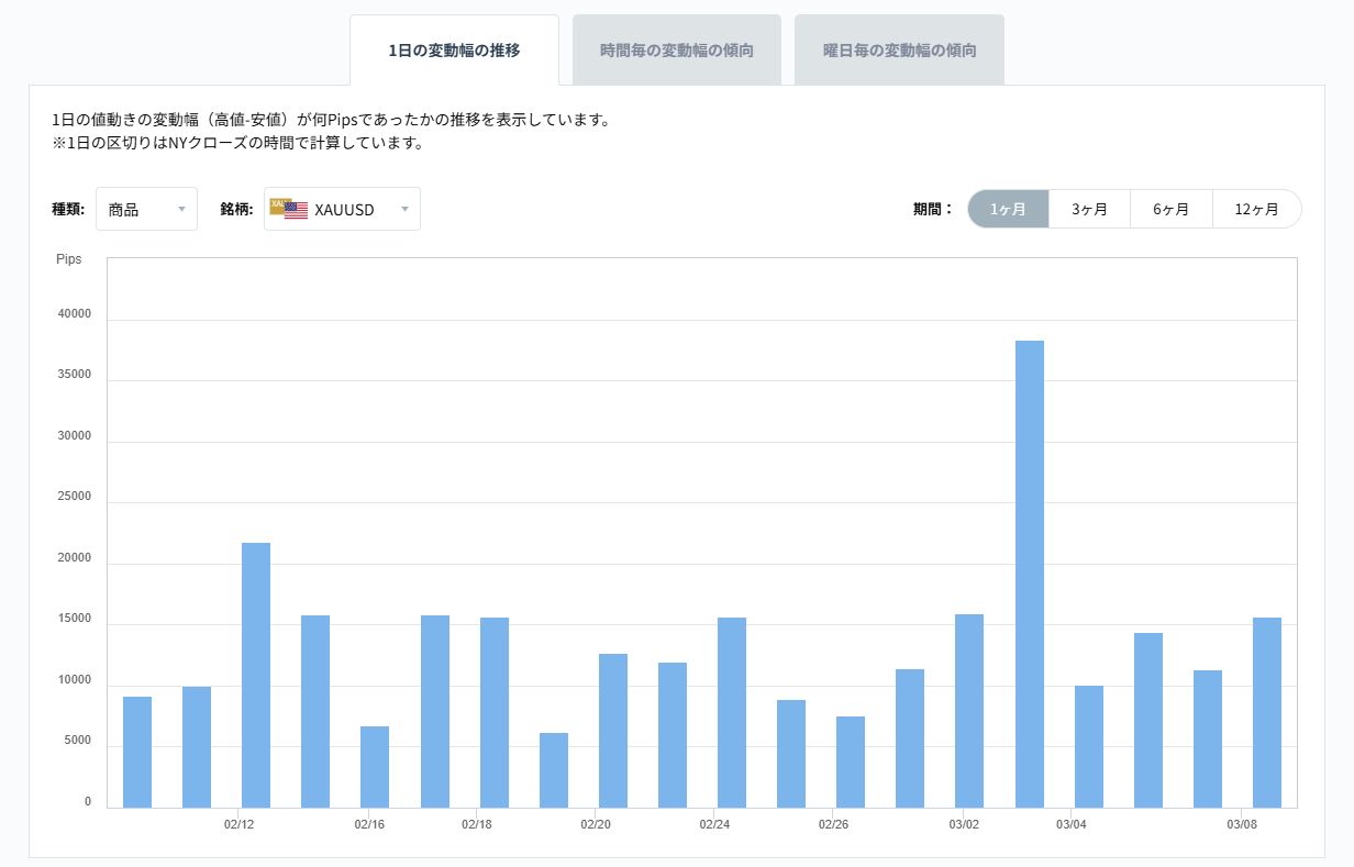 XAUUSDのボラティリティグラフチャート（1日の変動幅の推移）2026/03/10