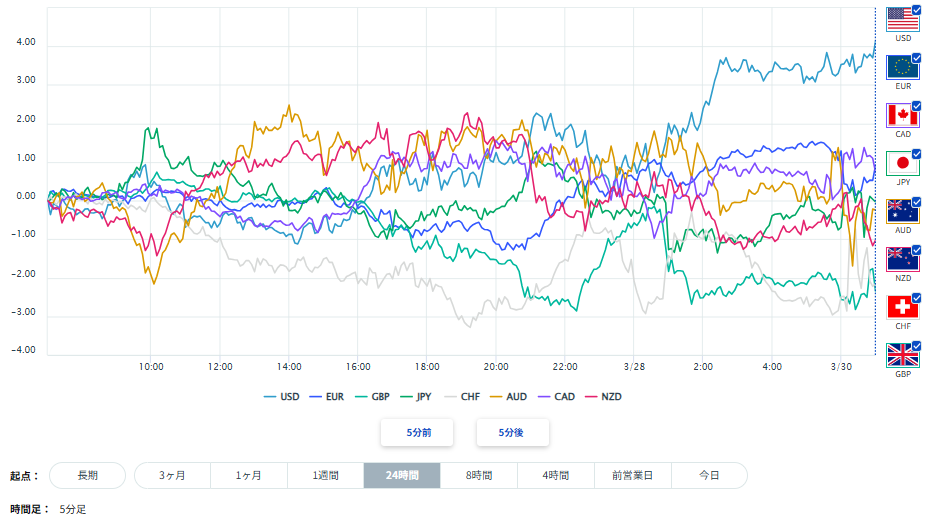 米ドル、円を含む主要8通貨の通貨強弱分析2026/03/30