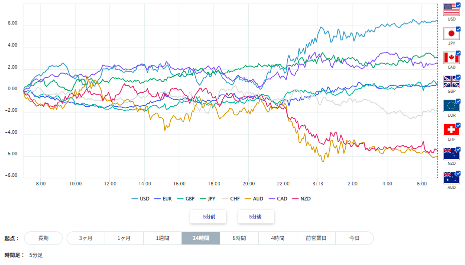 米ドル、円を含む主要8通貨の通貨強弱分析2026/03/13