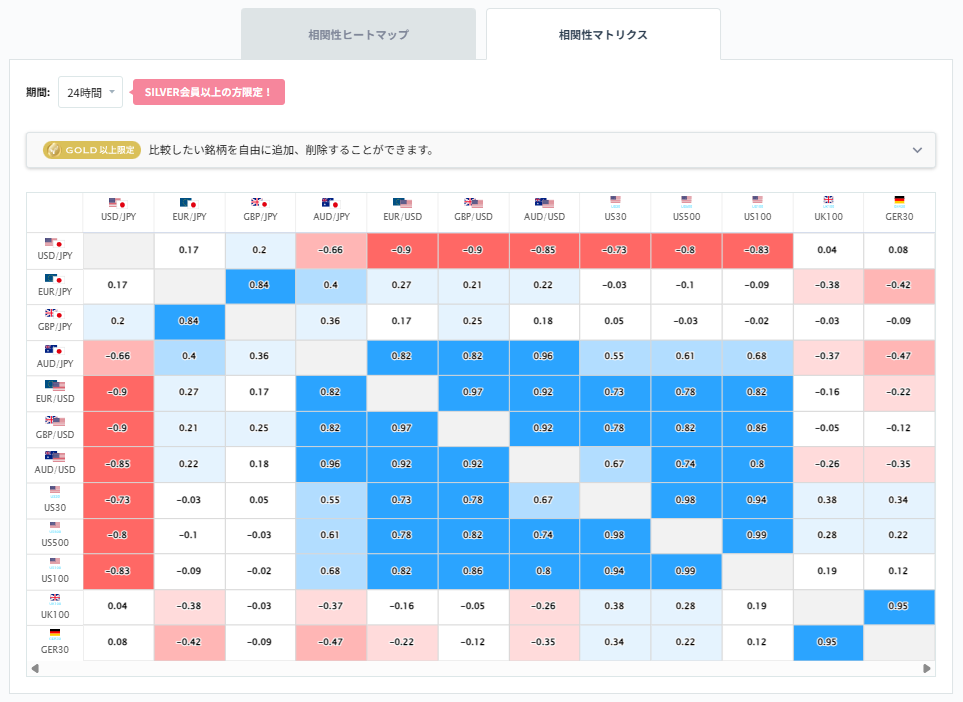 ドル円と他の通貨ペアとの相関分析2026/03/13