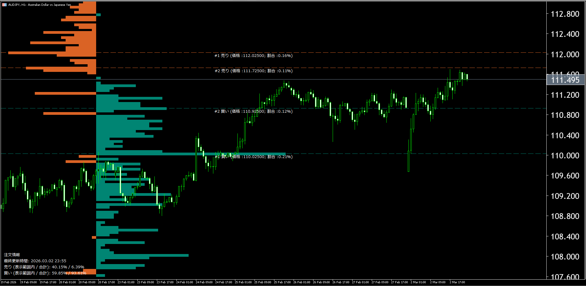 本日(2026年3月3日)の豪ドル円チャートテクニカル分析