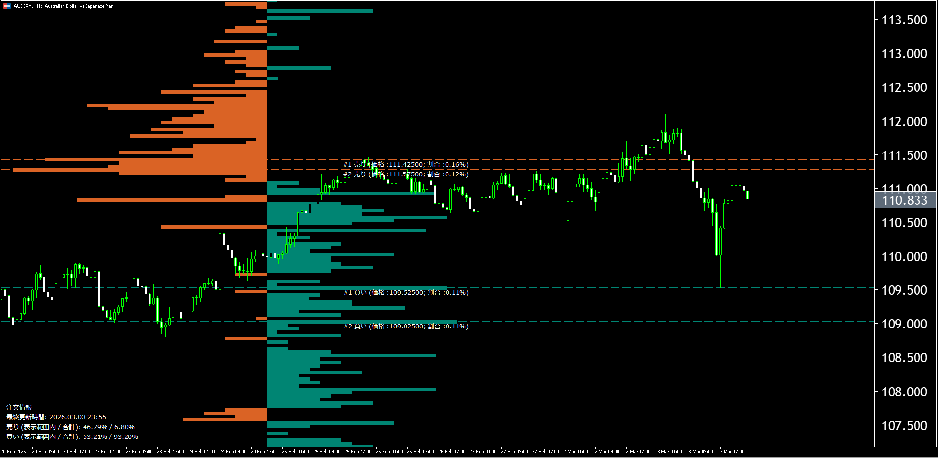 本日（2026年3月4日）の豪ドル円チャートテクニカル分析