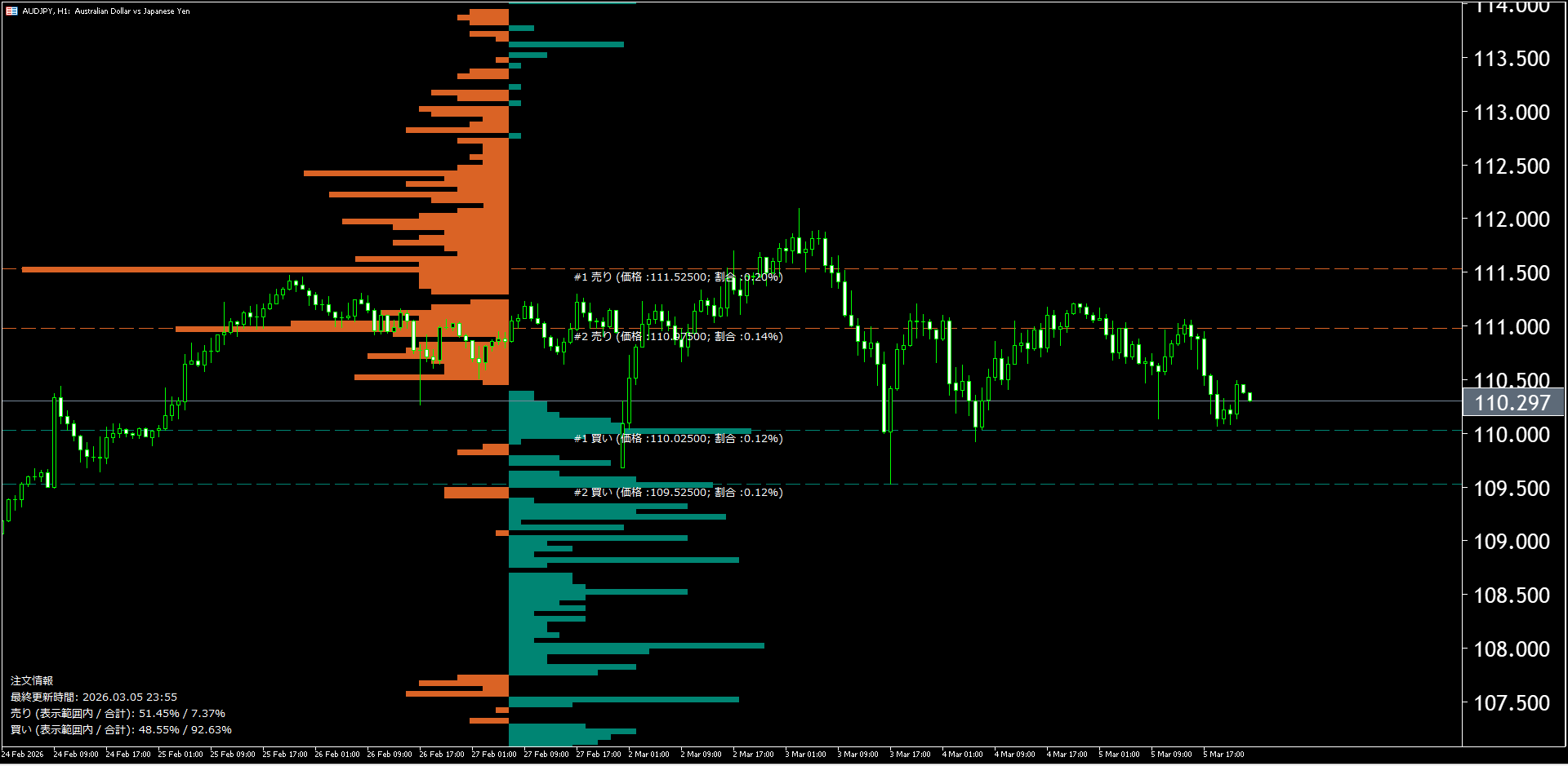 本日（2026年3月6日）の豪ドル円チャートテクニカル分析