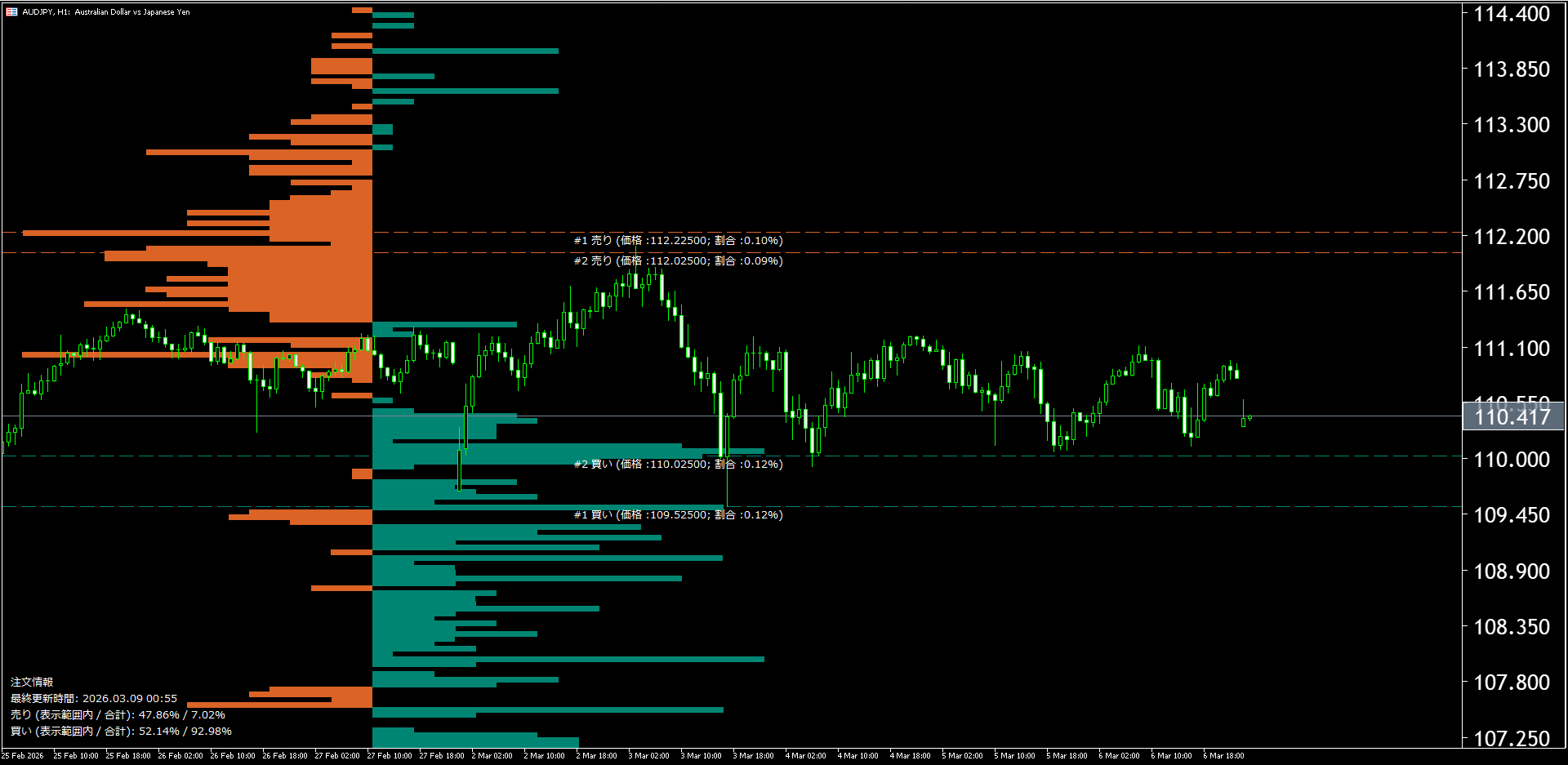 本日(2026年3月9日)の豪ドル円チャートテクニカル分析