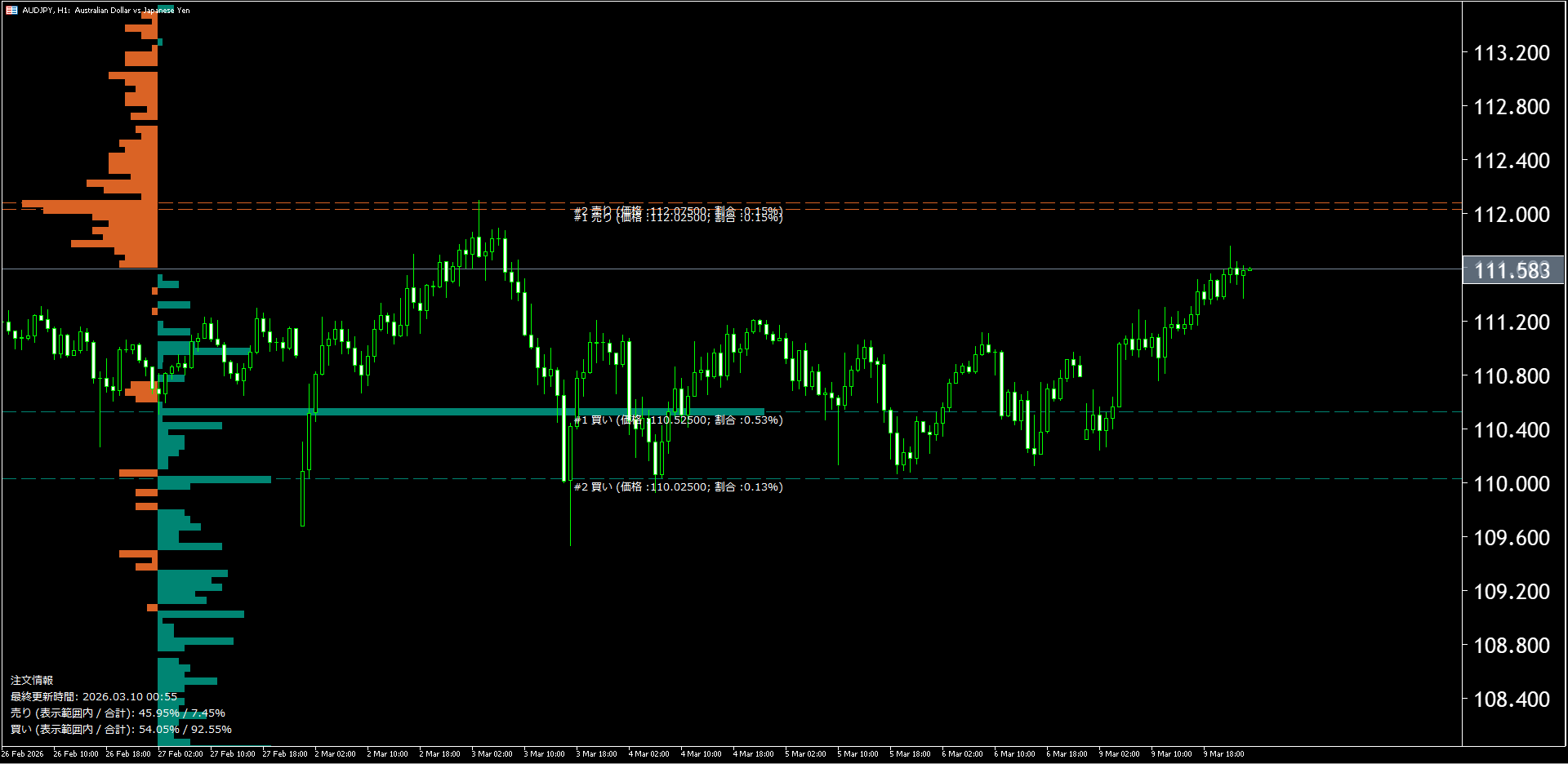 本日（2026年3月10日）の豪ドル円チャートテクニカル分析