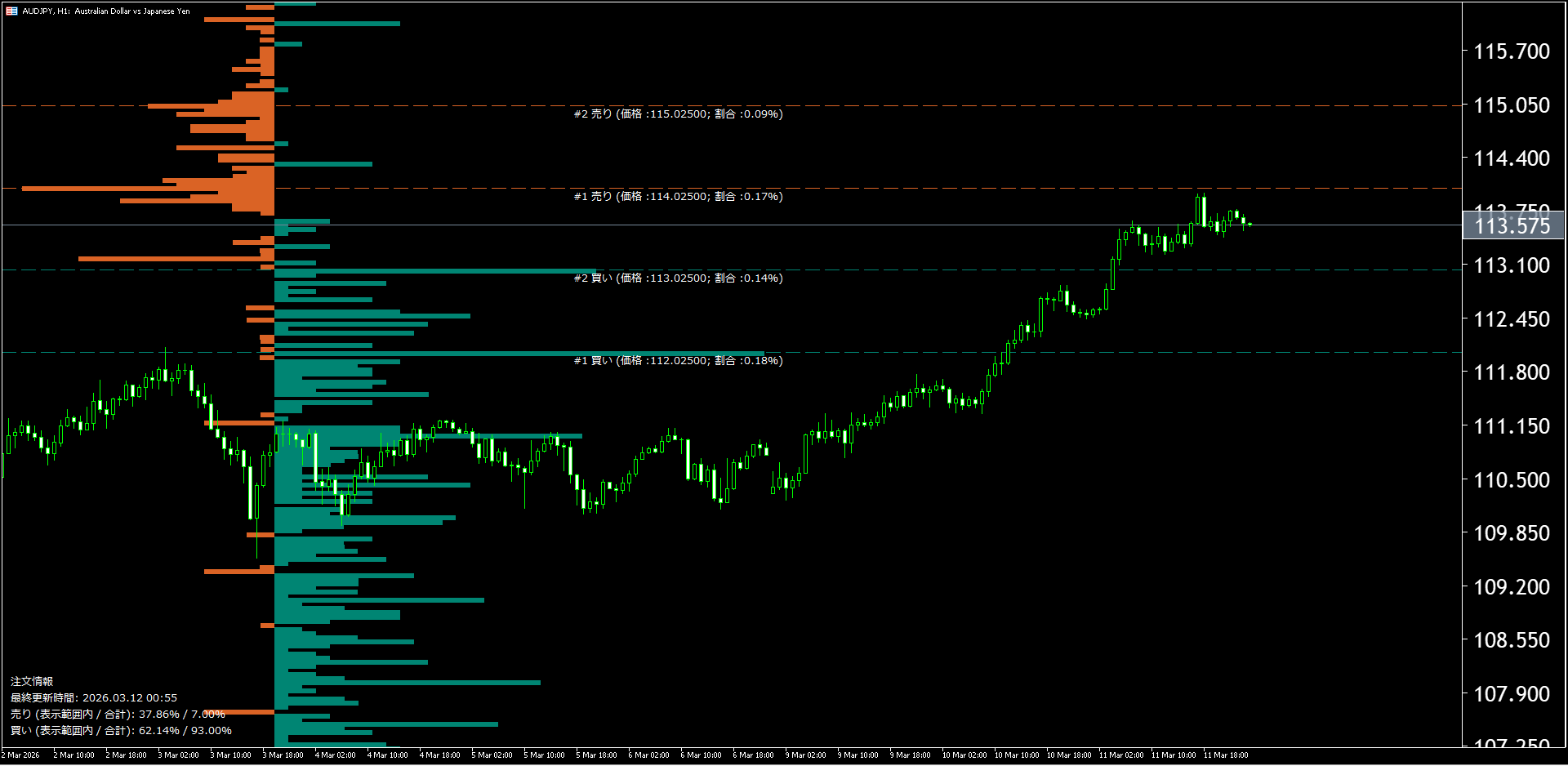 本日（2026年3月12日）の豪ドル円チャートテクニカル分析