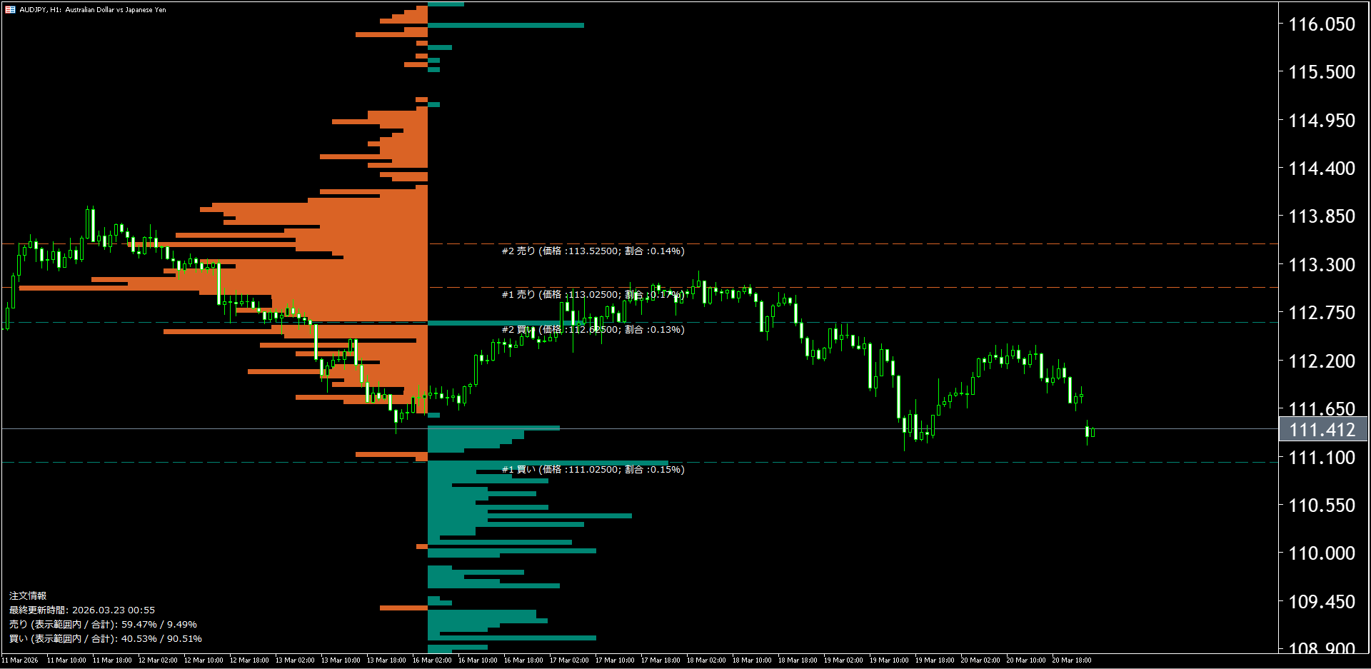 本日(2026年3月23日)の豪ドル円チャートテクニカル分析