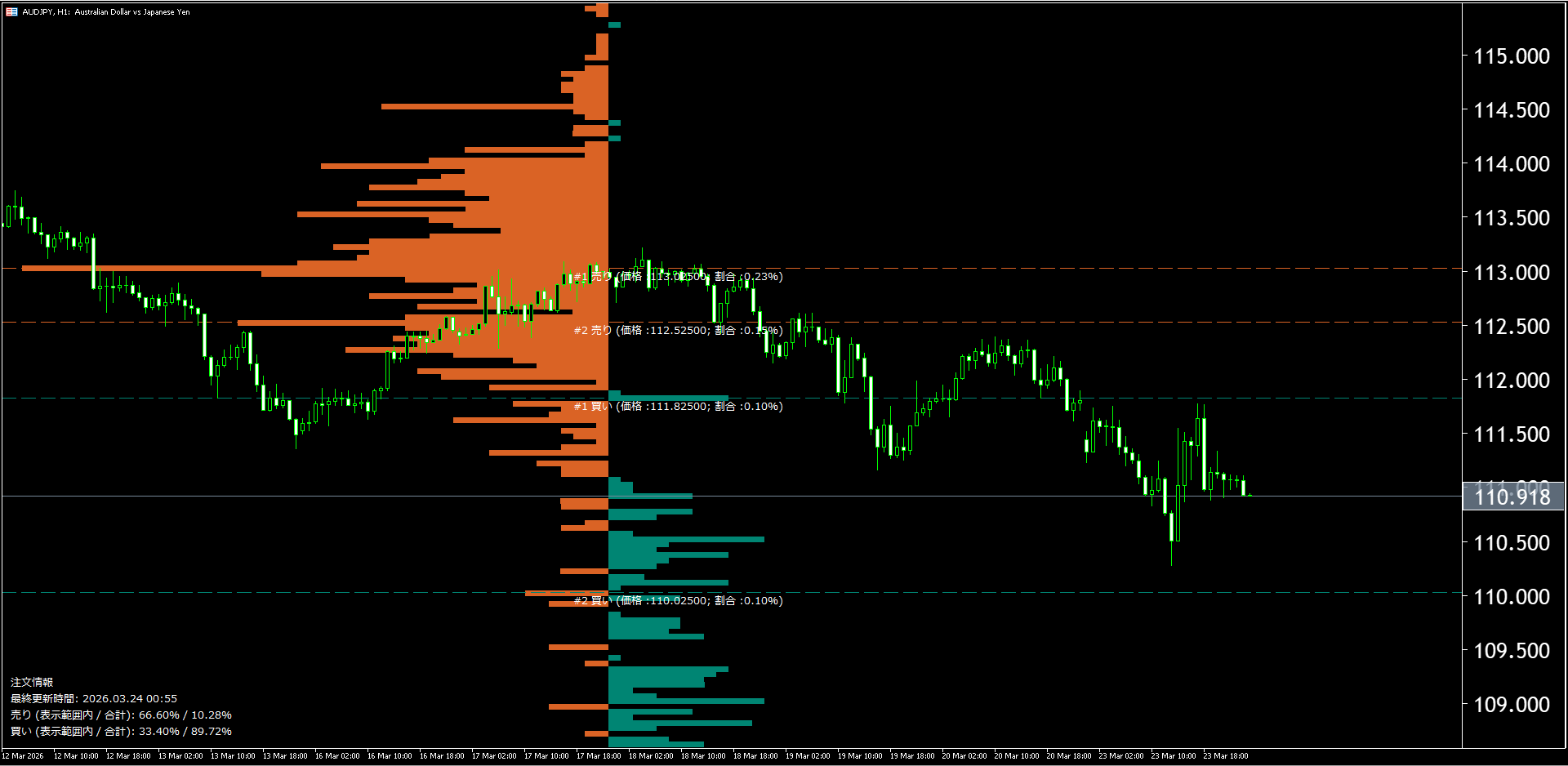 本日（2026年3月24日）の豪ドル円チャートテクニカル分析
