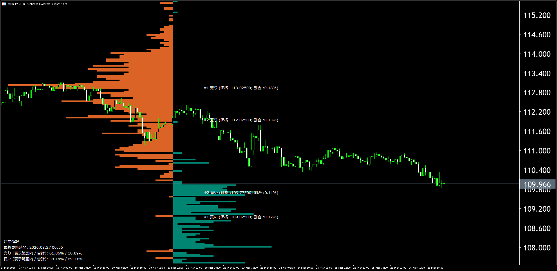 本日(2026年3月27日)の豪ドル円チャートテクニカル分析