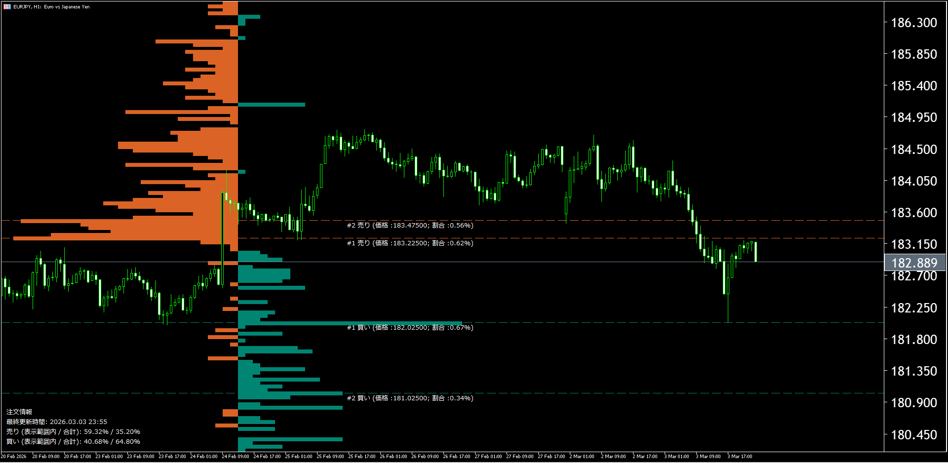 本日（2026年3月4日）のユーロ円チャートテクニカル分析