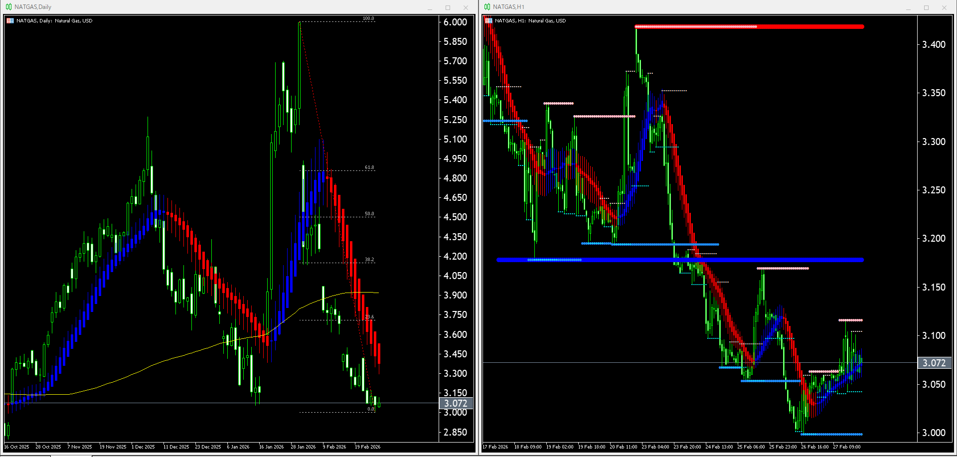 【天然ガス(NATGAS)】本日（2026年3月2日）のチャートテクニカル分析