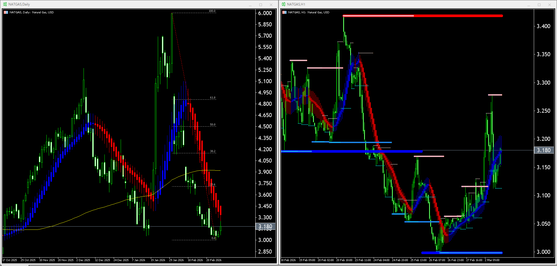 【天然ガス(NATGAS)】本日（2026年3月3日）のチャートテクニカル分析